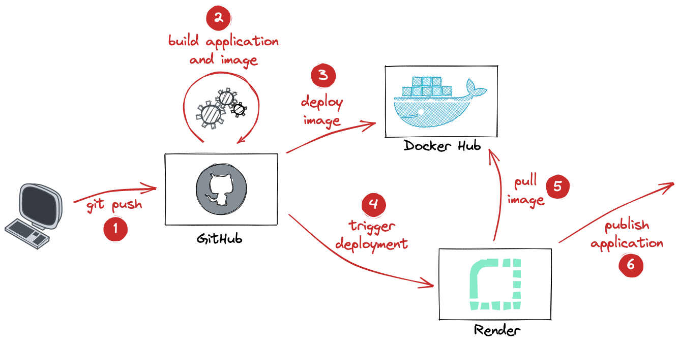 render deployment pipeline