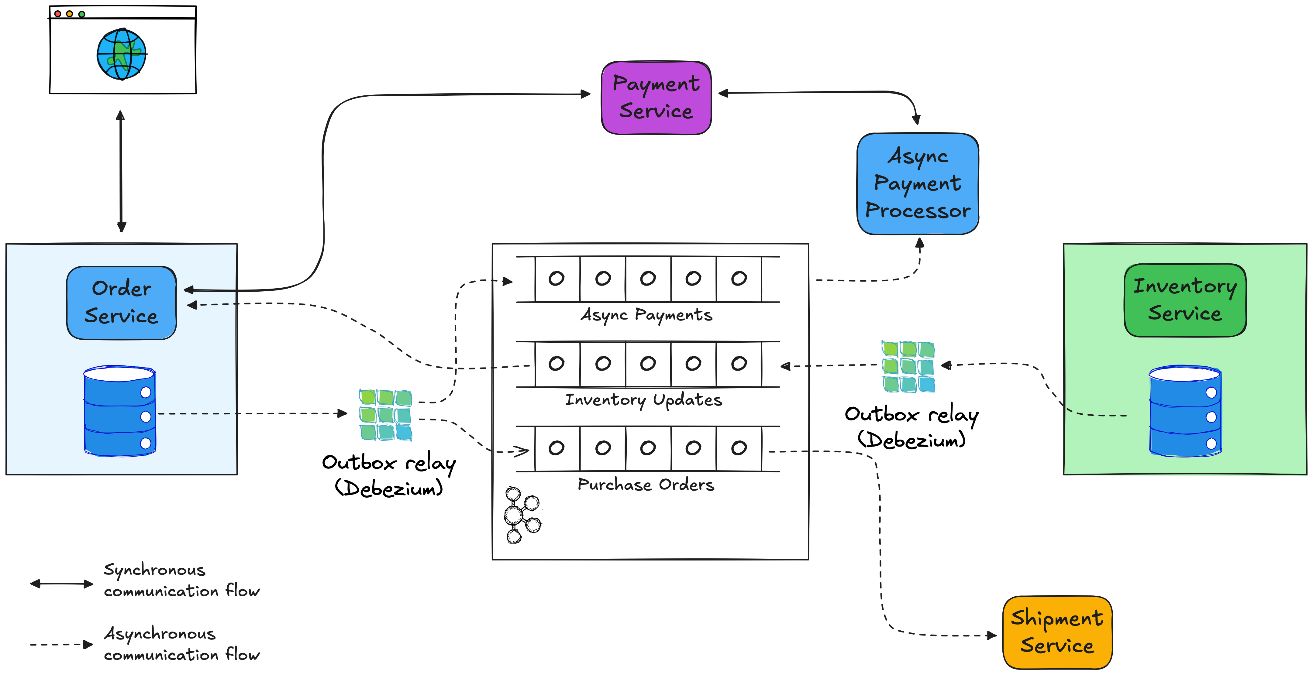 Synchronous and Asynchronous Data Flows in an E-Commerce System